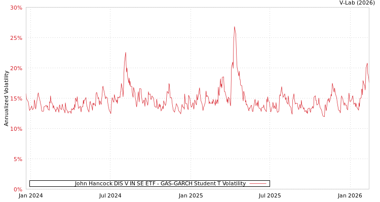 graph of John Hancock DIS V IN SE ETF GAS-GARCH-T