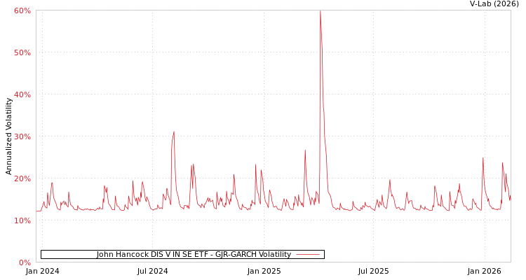 graph of John Hancock DIS V IN SE ETF GJR-GARCH