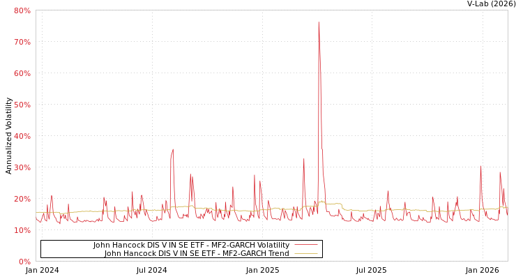 graph of John Hancock DIS V IN SE ETF MF2-GARCH