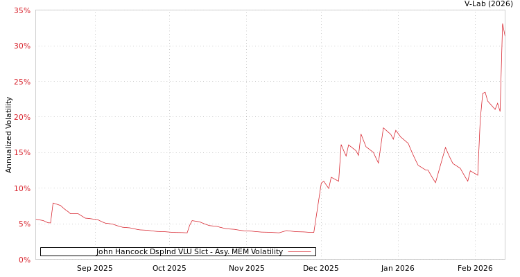 graph of John Hancock Dsplnd VLU Slct AMEM
