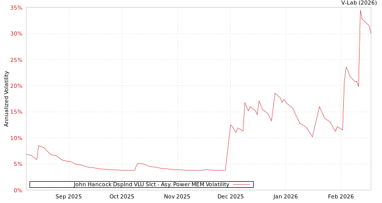 graph of John Hancock Dsplnd VLU Slct APMEM