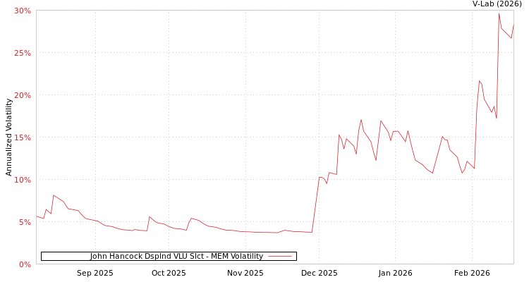 graph of John Hancock Dsplnd VLU Slct MEM