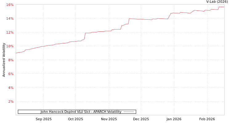 graph of John Hancock Dsplnd VLU Slct APARCH