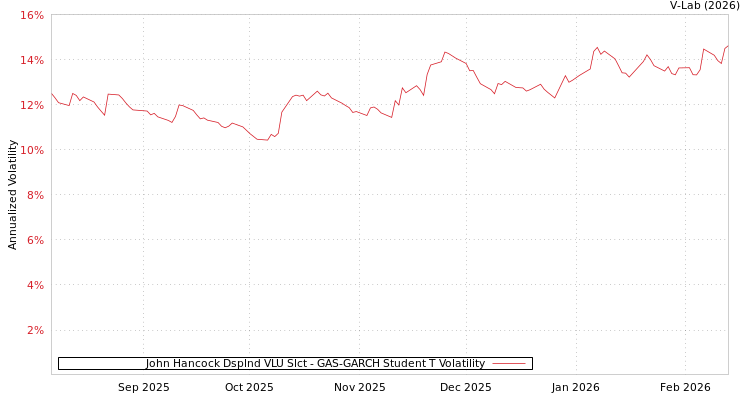 graph of John Hancock Dsplnd VLU Slct GAS-GARCH-T