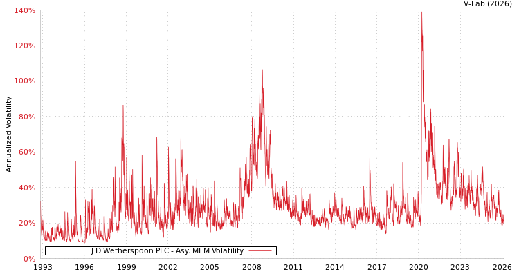 graph of J D Wetherspoon PLC AMEM