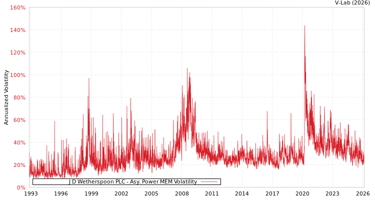 graph of J D Wetherspoon PLC APMEM