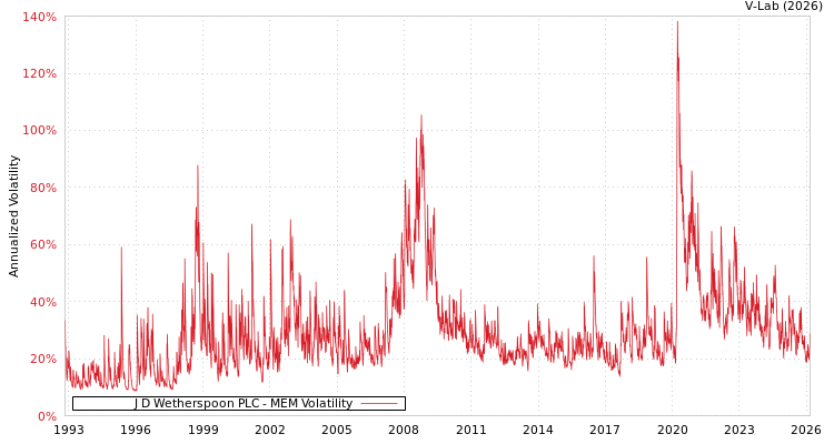 graph of J D Wetherspoon PLC MEM