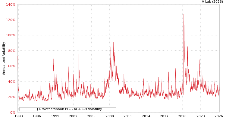 graph of J D Wetherspoon PLC AGARCH