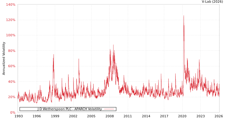 graph of J D Wetherspoon PLC APARCH