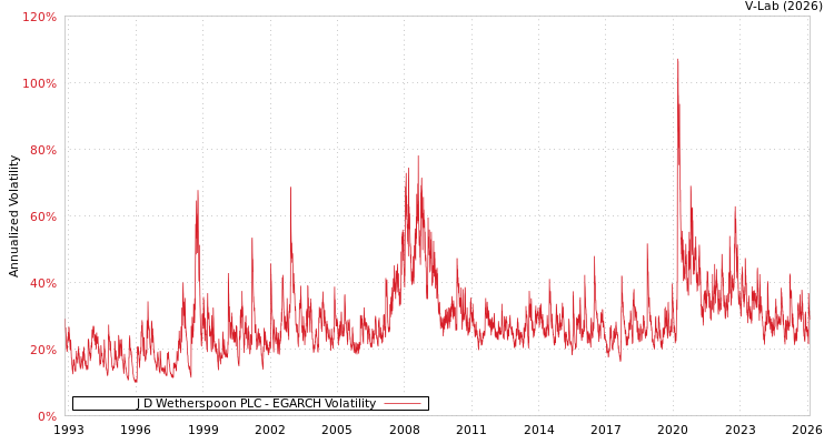 graph of J D Wetherspoon PLC EGARCH