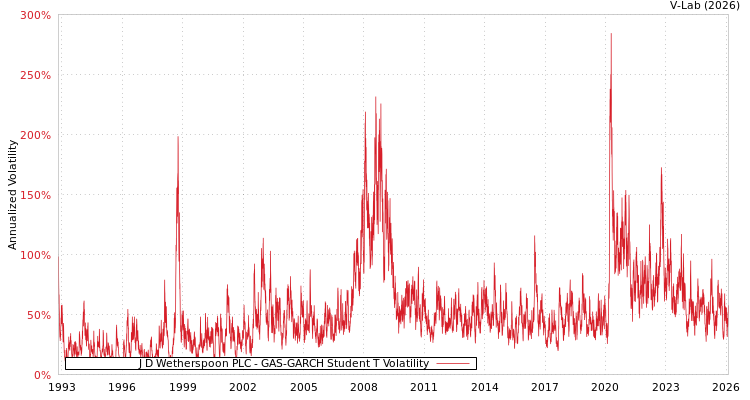 graph of J D Wetherspoon PLC GAS-GARCH-T
