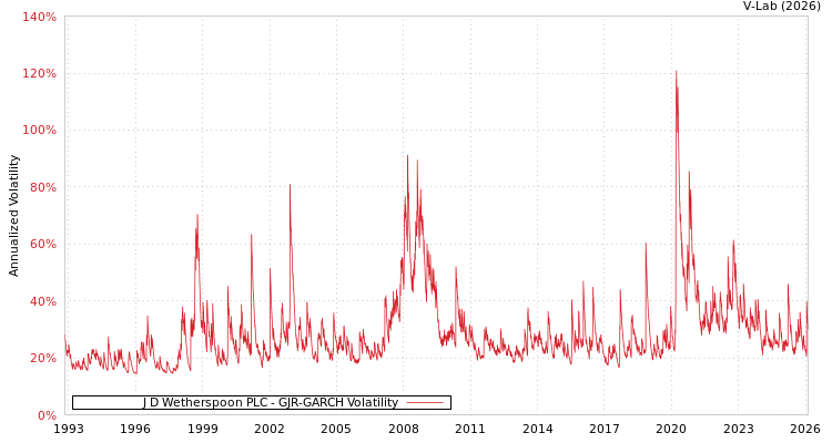 graph of J D Wetherspoon PLC GJR-GARCH