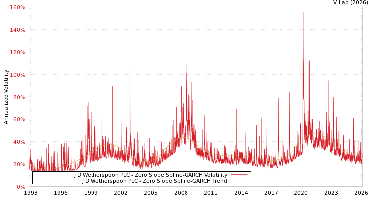 graph of J D Wetherspoon PLC S0GARCH
