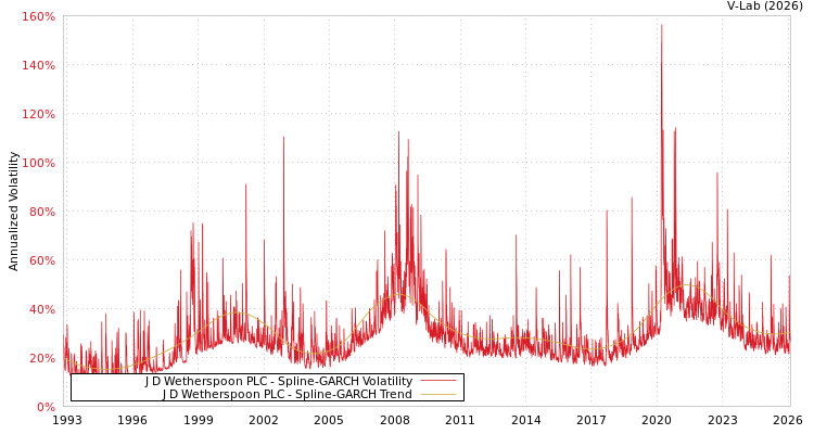 graph of J D Wetherspoon PLC SGARCH