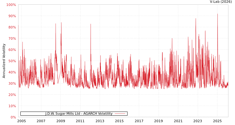 graph of J.D.W. Sugar Mills Ltd AGARCH