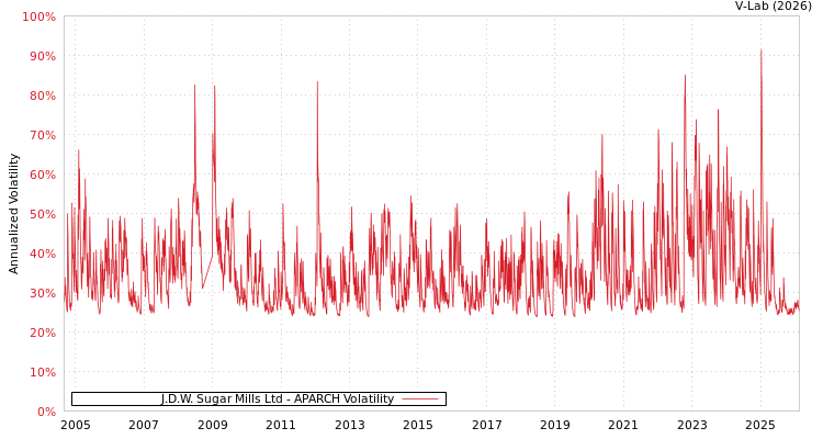 graph of J.D.W. Sugar Mills Ltd APARCH