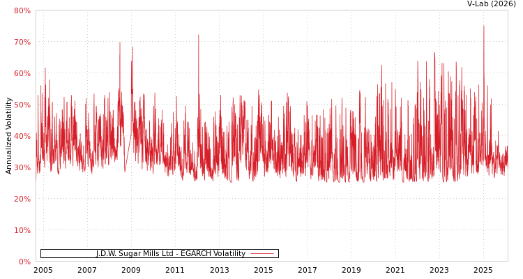 graph of J.D.W. Sugar Mills Ltd EGARCH