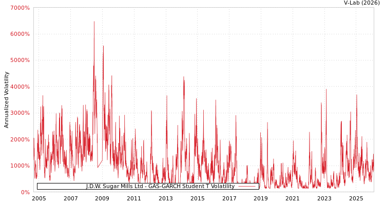 graph of J.D.W. Sugar Mills Ltd GAS-GARCH-T