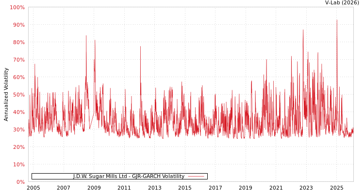 graph of J.D.W. Sugar Mills Ltd GJR-GARCH