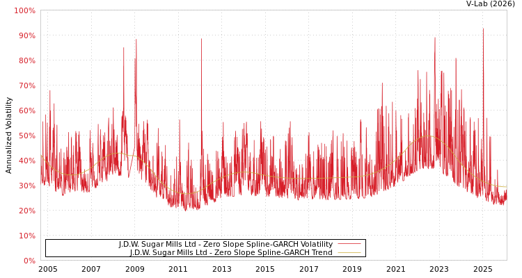 graph of J.D.W. Sugar Mills Ltd S0GARCH