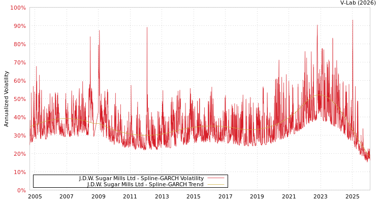 graph of J.D.W. Sugar Mills Ltd SGARCH