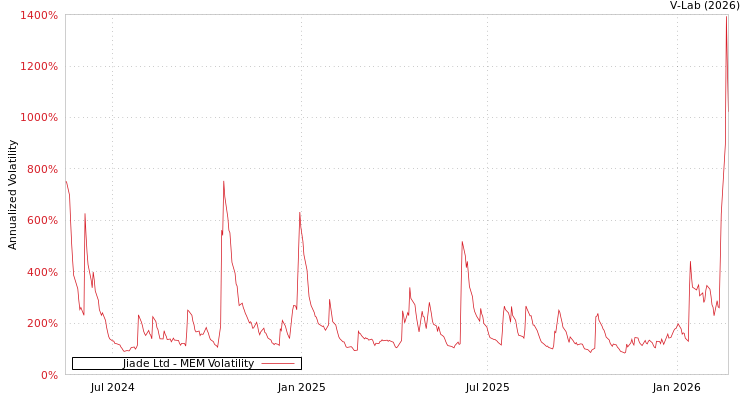 graph of Jiade Ltd MEM