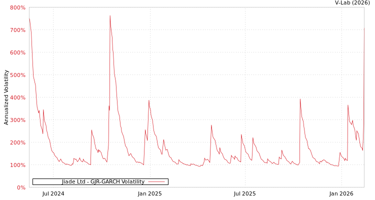 graph of Jiade Ltd GJR-GARCH