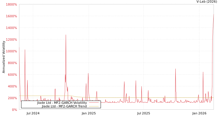 graph of Jiade Ltd MF2-GARCH