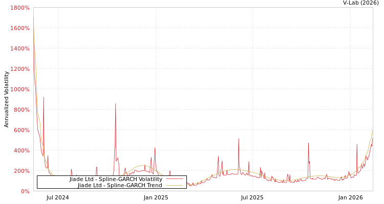 graph of Jiade Ltd SGARCH