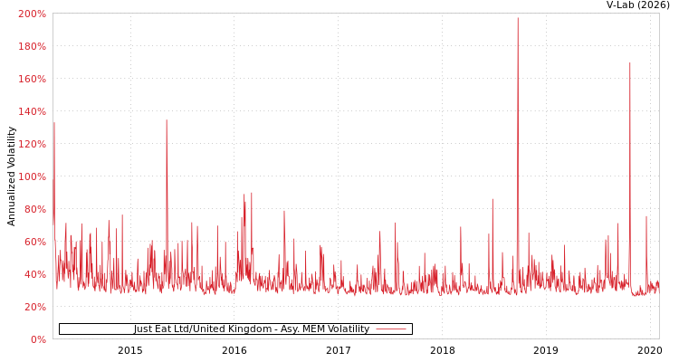 graph of Just Eat Ltd/United Kingdom AMEM