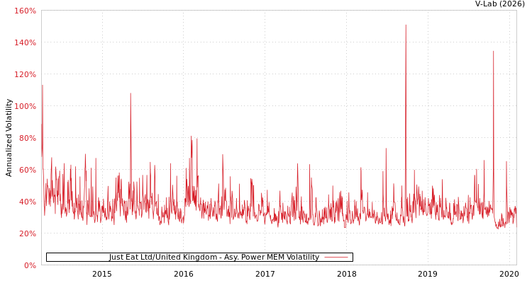 graph of Just Eat Ltd/United Kingdom APMEM