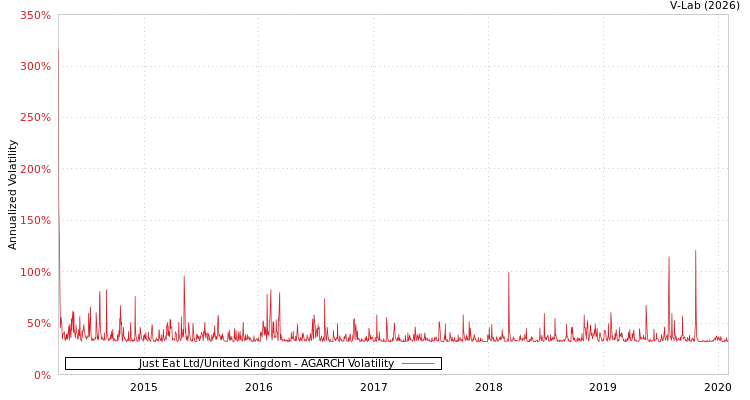 graph of Just Eat Ltd/United Kingdom AGARCH