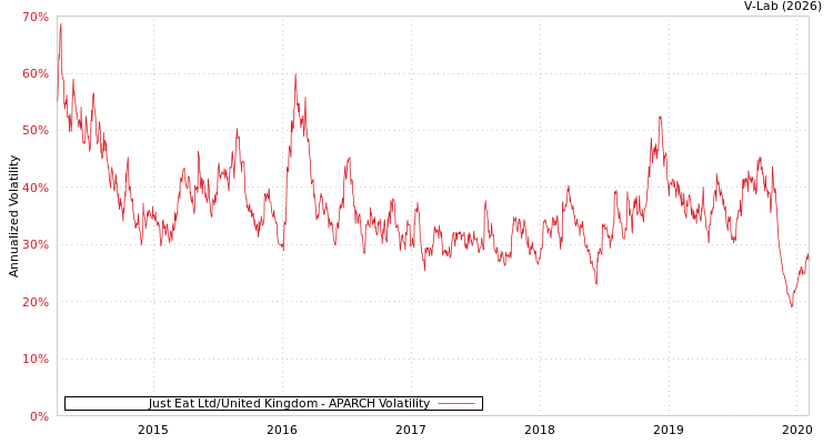 graph of Just Eat Ltd/United Kingdom APARCH