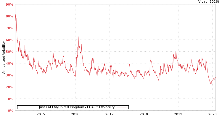 graph of Just Eat Ltd/United Kingdom EGARCH