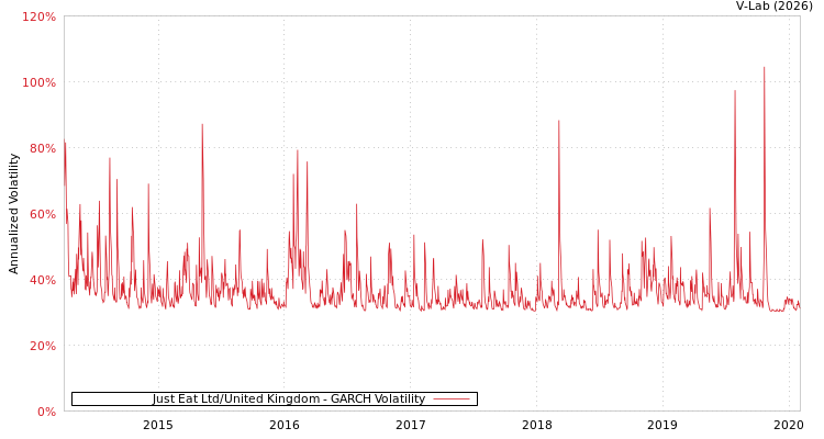 graph of Just Eat Ltd/United Kingdom GARCH