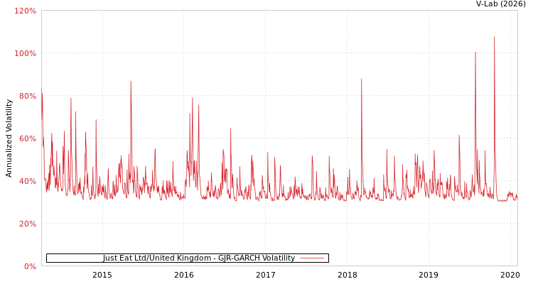 graph of Just Eat Ltd/United Kingdom GJR-GARCH