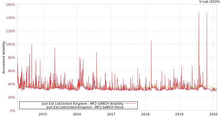 graph of Just Eat Ltd/United Kingdom MF2-GARCH