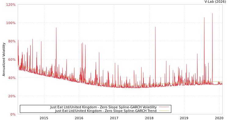 graph of Just Eat Ltd/United Kingdom S0GARCH