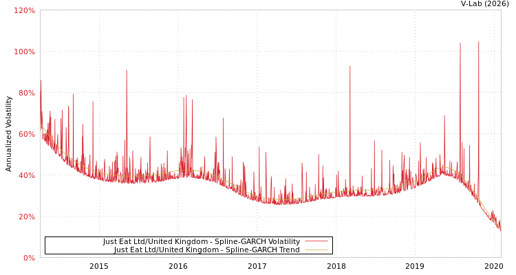 graph of Just Eat Ltd/United Kingdom SGARCH