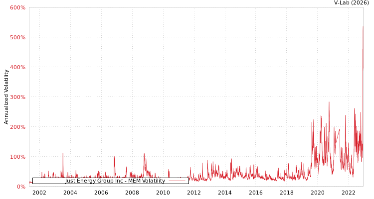graph of Just Energy Group Inc MEM