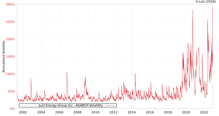 graph of Just Energy Group Inc AGARCH