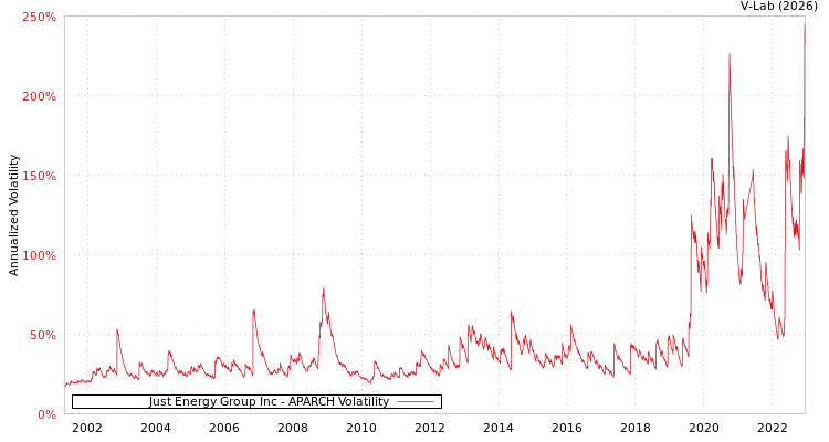 graph of Just Energy Group Inc APARCH