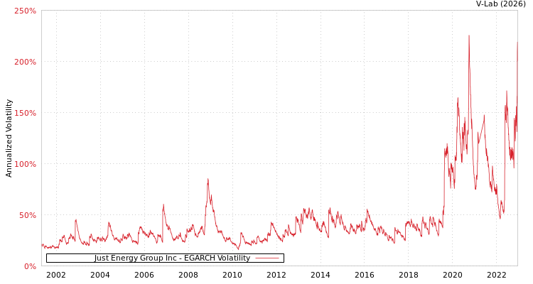 graph of Just Energy Group Inc EGARCH