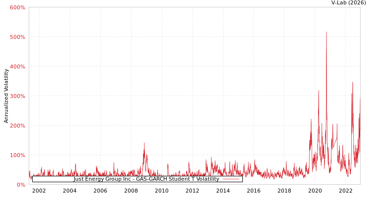 graph of Just Energy Group Inc GAS-GARCH-T