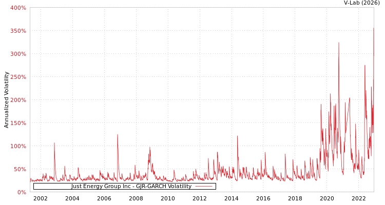 graph of Just Energy Group Inc GJR-GARCH