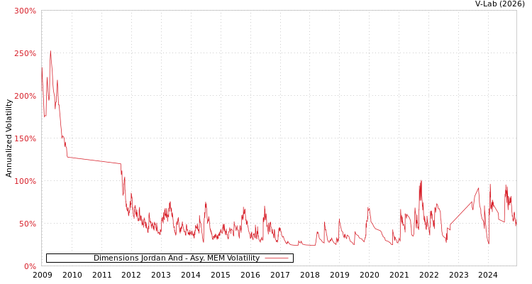 graph of Dimensions Jordan And AMEM