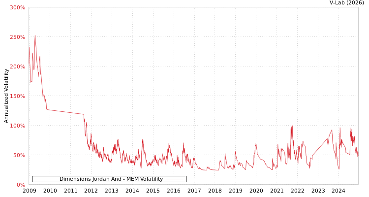 graph of Dimensions Jordan And MEM