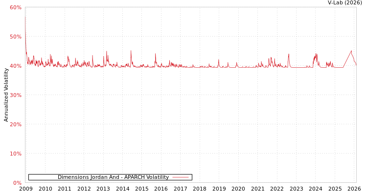 graph of Dimensions Jordan And APARCH