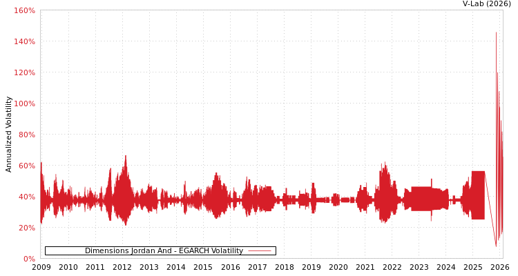 graph of Dimensions Jordan And EGARCH