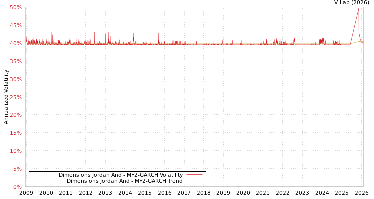 graph of Dimensions Jordan And MF2-GARCH